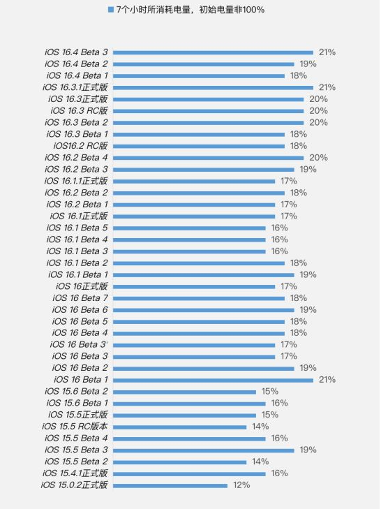 曹县苹果手机维修分享iOS 16.4 Beta 3续航跑分等测试结果汇总 