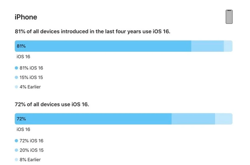 曹县苹果手机维修分享iOS 16 / iPadOS 16 安装率 