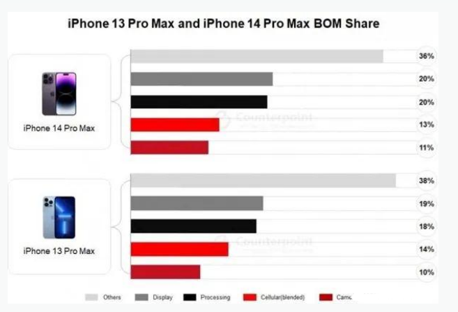 曹县苹果手机维修分享iPhone 14 Pro的成本和利润 