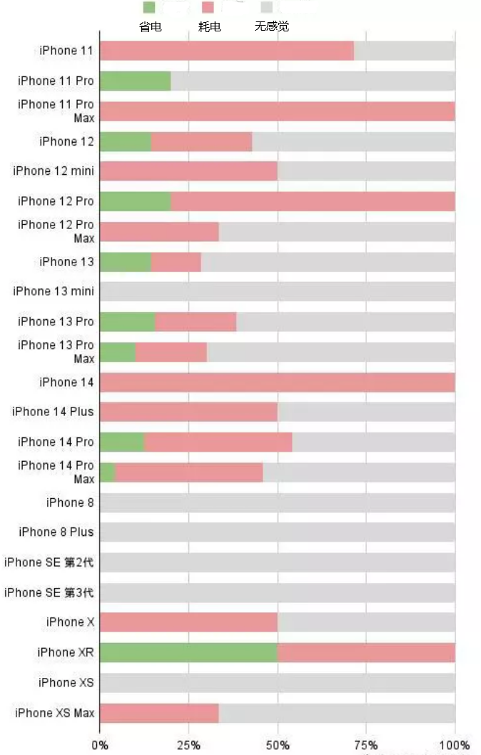 曹县苹果手机维修分享iOS16.2太耗电怎么办？iOS16.2续航不好可以降级吗？ 