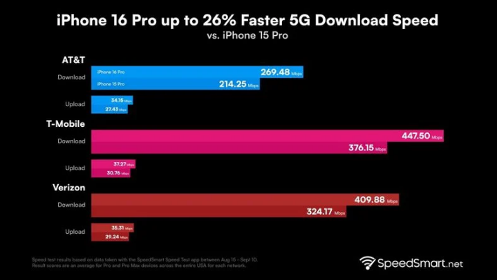 曹县苹果手机维修分享iPhone 16 Pro 系列的 5G 速度 