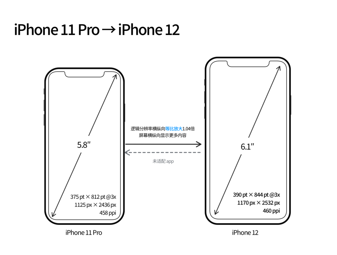 曹县苹果手机维修分享iPhone 12 mini 和 iPhone 12 Pro 的尺寸变化会改变显示内容吗 